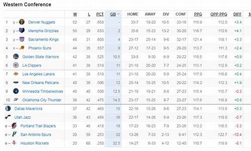 nba排名西部排名最新_nba排名西部排