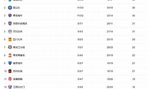 中甲积分榜排名_中甲积分榜排名射手