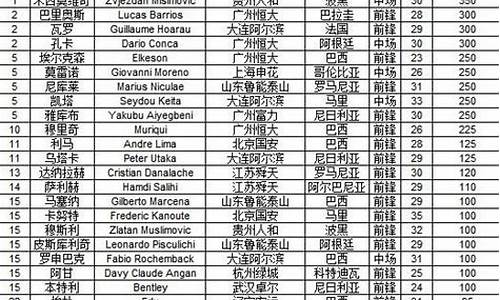 2012中超外援排行榜_2012中超外援排行榜最新